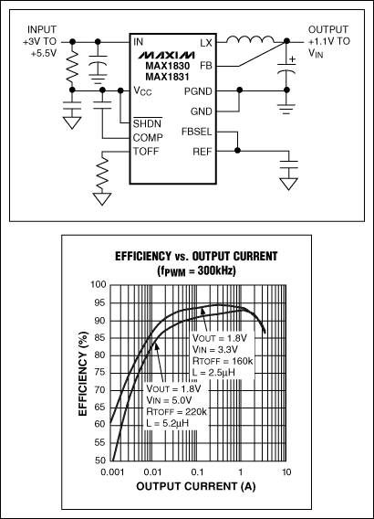 ͼ3. MAX1830صԸ90%Чʽ3.3VԴת1.8VΧΪ20mA2AⲿMOSFET