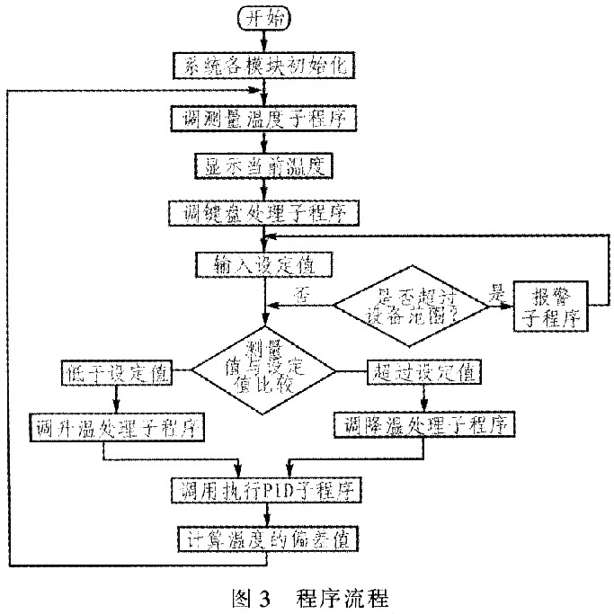 pid恒温控制系统