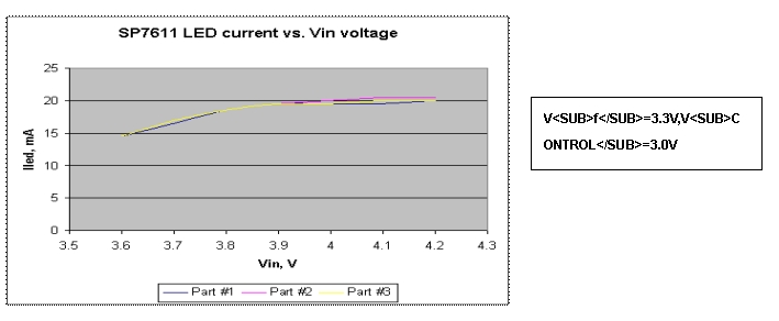 ͼ4LEDĵV<SUB>in</SUB>ѹĹϵ