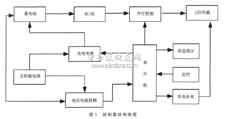 光电互补led路灯控制系统结构框图