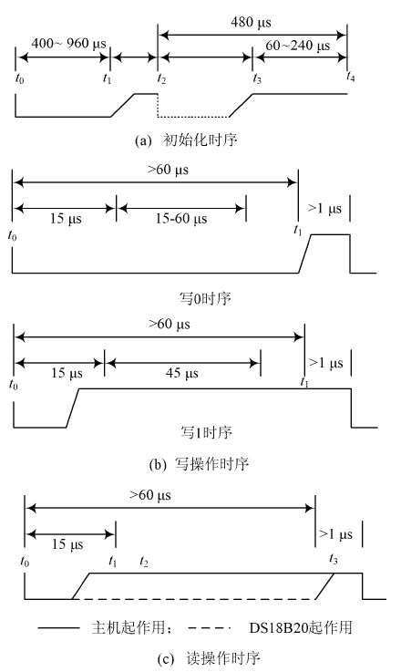 ͼ2   DS18B20 ʱ