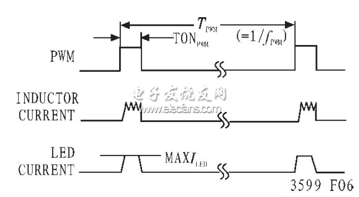 ͼ3 PWM ʱLED ϵͼ