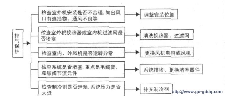 格力直流变频空调器故障检修流程图