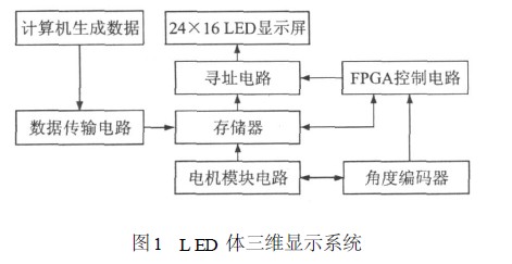 LED άʾϵͳ