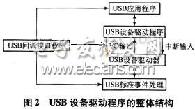 USB豸ṹͼ