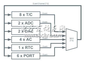 XMEGA΢¼ϵͳ