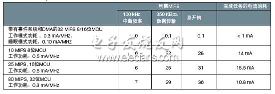 3350Kbps ݵжϡMIPS͹ıȽ