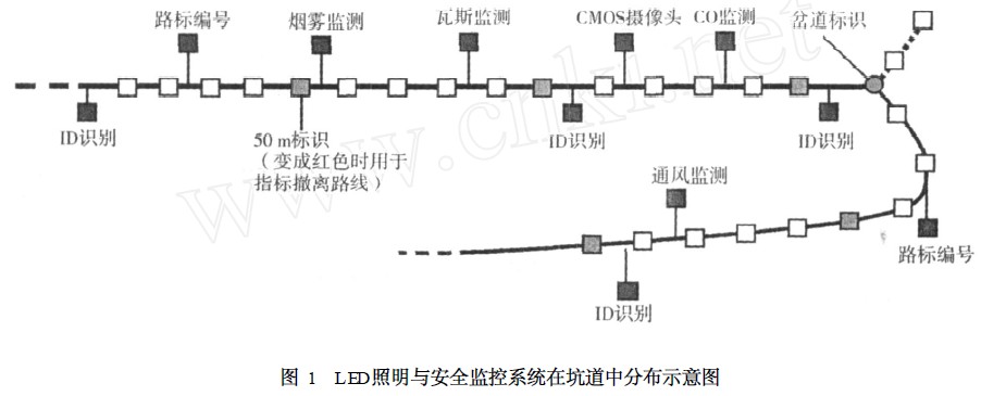 LED밲ȫϵͳڿӵзֲʾͼ