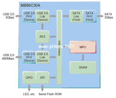 ʿͨMB86C30A USB3.0-SATAŽоƬ