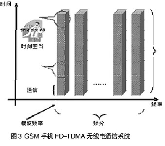 GSMֻFD-TDMAߵͨϵͳ