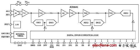 ͼ7:14λ105 MSPS ADC AD6645򻯿ͼ