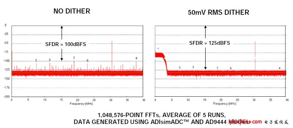 ͼ11:14λ80MSPS ADC AD9444,fs = 80MSPS,fin = 30.5MHz,źŷ = –40dBFS