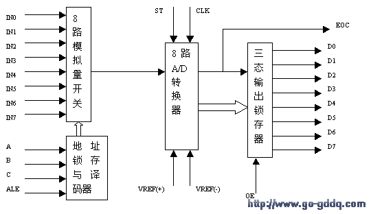 ADC0809A/DתӦü