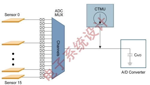 ͼ2:CTMUģṹͼ