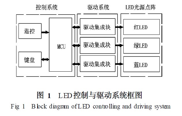 LEDϵͳͼ