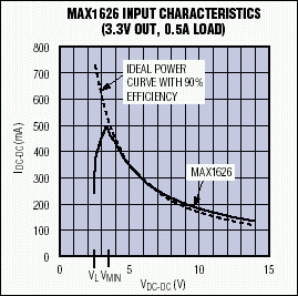 ͼ5. VMINϣMAX1626I-VԷǳӽ90%Чʵ