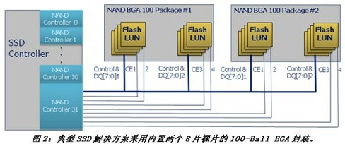 ONFI 2.2ӿڹ淶(200MT/s)֧16׼NANDоƬ