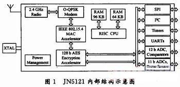 JN5121 ڲṹʾͼ