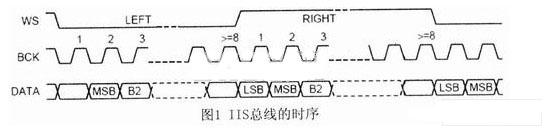 IISߵʱ