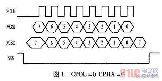 CPOL=0 CPHA =0