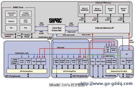 SHARC 2147xķͼ