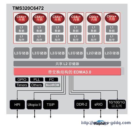 TMS320C6472ܹͼ