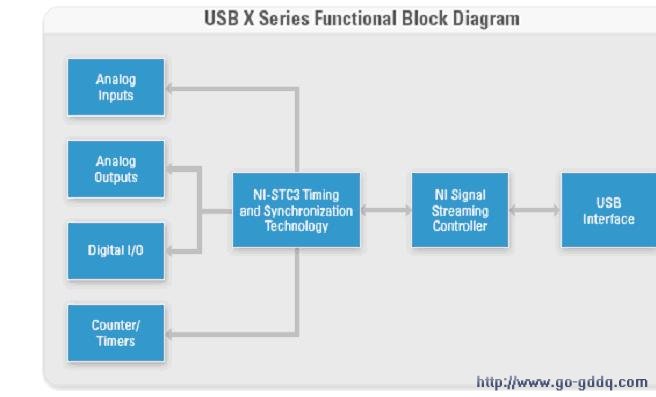 USBXϵаNI-STC3ڸ߼ʱʹ