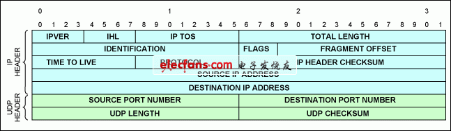 ͼ2. UDP/IPv4ͷ