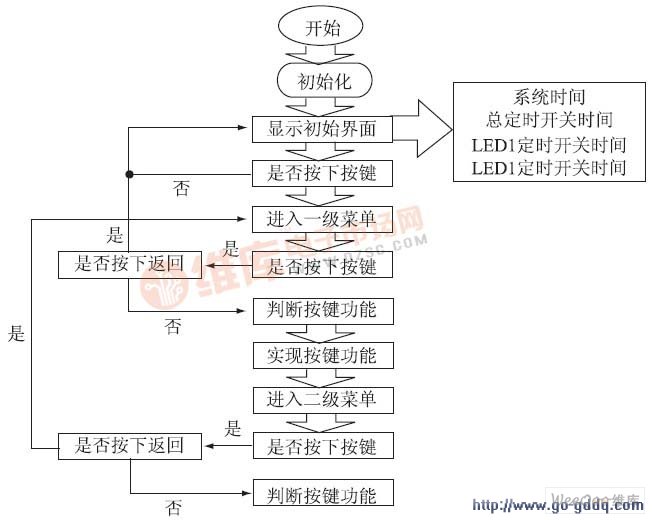 键盘及液晶显示流程图