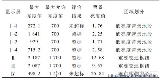 ʾֵ( cd /m2) ( cd /m2 )