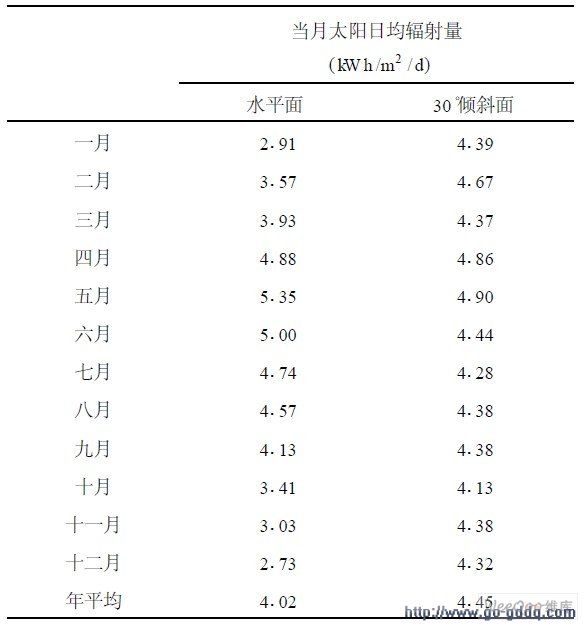 镇江峰值日照时间表