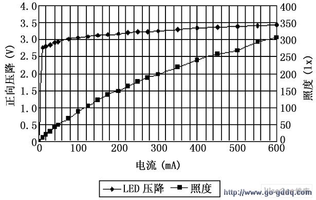 LED ѹնı仯