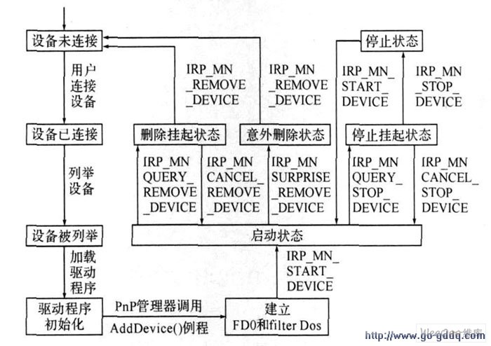 PnP豸״̬