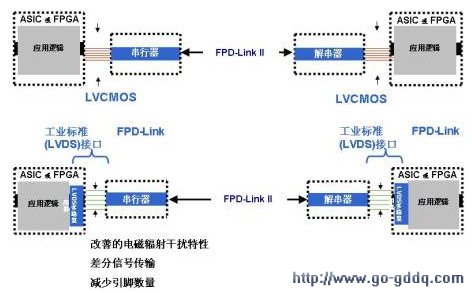  FPD-Linkϵͳӿѡ