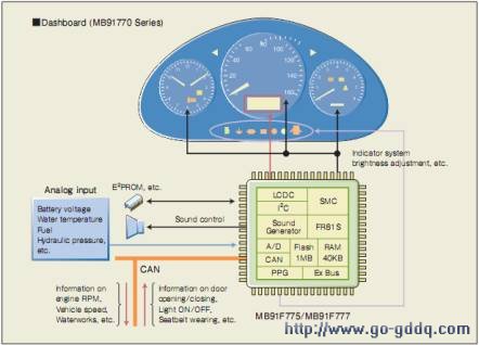 ͼ3MB91770ϵеӦʵ