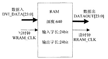 һ·ǧݴ˫RAM 