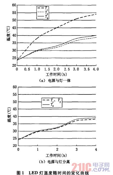 LED¶ʱı仯