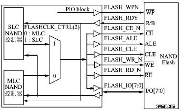  NAND Flashӿͼ 