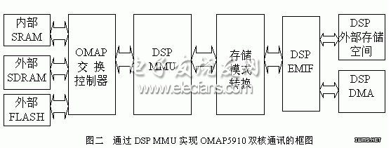 ˫DSP MMUⲿ洢ӿEMIFͨѶͼ