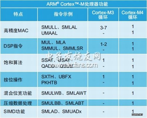 2Cortex-M3Cortex-M4ܡָѭʾ(ϵͳ)