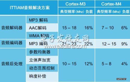 3Cortex-M3Cortex-M4ƵĴԴʡ(ϵͳ)