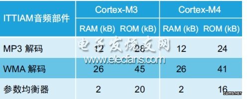 4Cortex-M3Cortex-M4ƵڴԴҪ(ϵͳ)