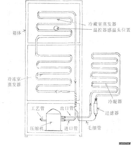 不过,有些电冰箱的毛细管不是接在冷冻室而是接在冷藏室的,若有一