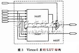  Virtex-5ϵLUTṹ