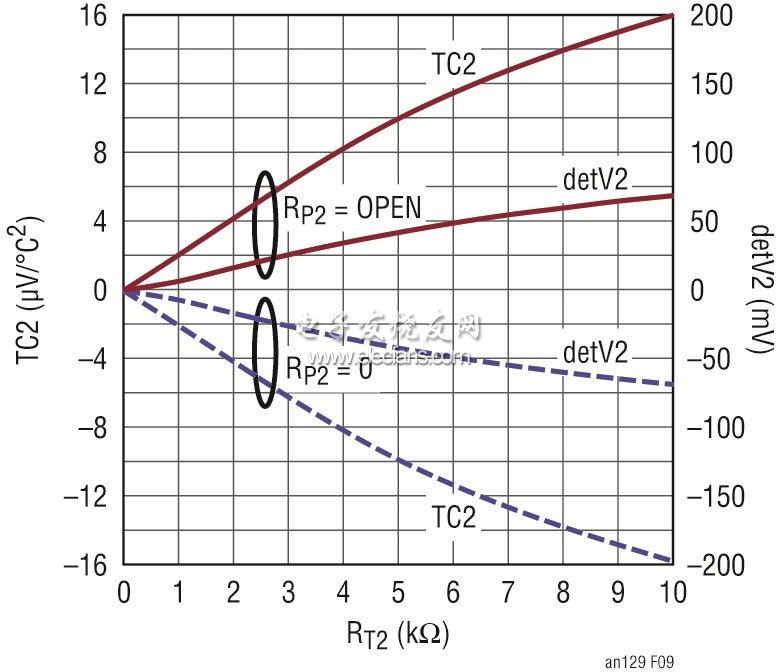 2¶ȲϵTC2ⲿRT2ֵı仯