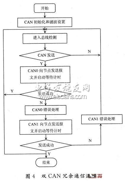 ˫CANͨͼ