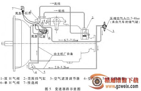 法士特变速器结构及气路分析