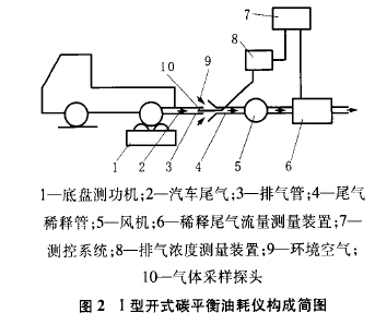 研究汽车碳平衡油耗检测技术