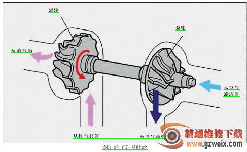 理解废气涡轮增压器的检修要领
