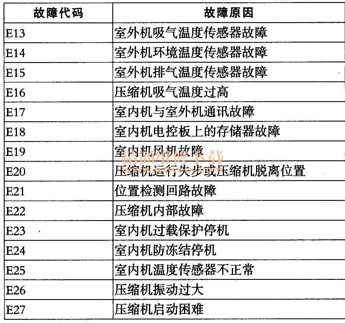 海尔变频壁挂式空调故障代码